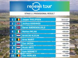Clasificaciones completas de la 2ª etapa del Renewi Tour 2026 Clasificaciones completas de la 2ª etapa del Renewi Tour 2026