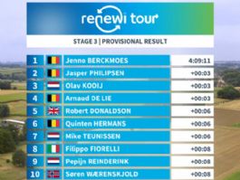 Clasificaciones completas de la 3� etapa del Renewi Tour 2026