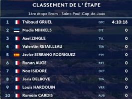 Clasificaciones completas de la 1ª etapa de la Ruta de Occitania 2026 Clasificaciones completas de la 1ª etapa de la Ruta de Occitania 2026