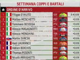 Clasificaciones completas de la 2� etapa de la Semana Coppi y Bartali 2026