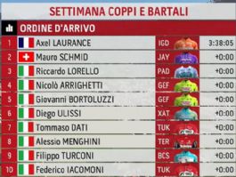 Clasificaciones completas de la 4ª etapa de la Semana Coppi y Bartali 2026 Clasificaciones completas de la 4ª etapa de la Semana Coppi y Bartali 2026