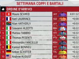 Clasificaciones completas de la 5ª etapa de la Semana Coppi y Bartali 2026 (última) Clasificaciones completas de la 5ª etapa de la Semana Coppi y Bartali 2026 (última)