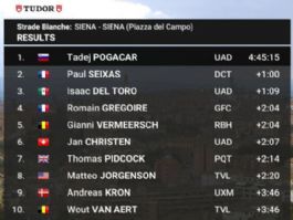 Clasificaciones completas de la Strade Bianche 2026