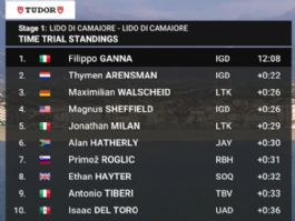 Clasificaciones de la 1ª etapa de la Tirreno-Adriático 2026 Clasificaciones de la 1ª etapa de la Tirreno-Adriático 2026