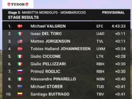 Clasificaciones completas de la 5� etapa de la Tirreno-Adri�tico 2026