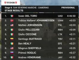 Clasificaciones completas de la 6� etapa de la Tirreno-Adri�tico 2026