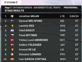 Clasificaciones completas de la 7ª etapa de la Tirreno-Adriático 2026 (última) Clasificaciones completas de la 7ª etapa de la Tirreno-Adriático 2026 (última)