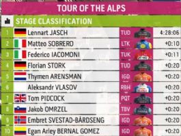Clasificaciones completas de la 4� etapa del Tour de los Alpes 2026
