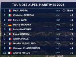 Clasificaciones completas del Tour de los Alpes Mar�timos 2026