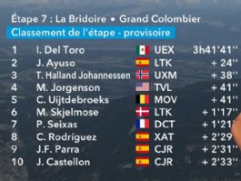 Clasificaciones completas de la 7ª etapa del Tour Auvernia-Ródano-Alpes 2026 Clasificaciones completas de la 7ª etapa del Tour Auvernia-Ródano-Alpes 2026