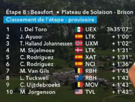 Clasificaciones completas de la 8ª etapa del Tour Auvernia-Ródano-Alpes 2026 Clasificaciones completas de la 8ª etapa del Tour Auvernia-Ródano-Alpes 2026