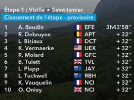 Clasificaciones completas de la 1ª etapa del Tour Auvernia-Ródano-Alpes 2026 Clasificaciones completas de la 1ª etapa del Tour Auvernia-Ródano-Alpes 2026