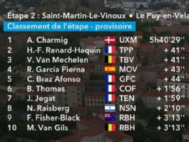 Clasificaciones completas de la 2ª etapa del Tour Auvernia-Ródano-Alpes 2026 Clasificaciones completas de la 2ª etapa del Tour Auvernia-Ródano-Alpes 2026