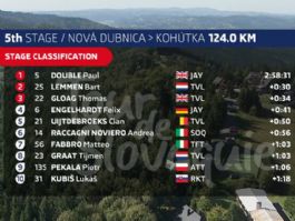 Clasificaciones completas de la 5 etapa del Tour de Eslovaquia 2025 (ltima)