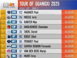 Clasificaciones completas de la 3 etapa del Tour de Guangxi 2025