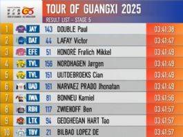 Clasificaciones completas de la 5 etapa del Tour de Guangxi 2025