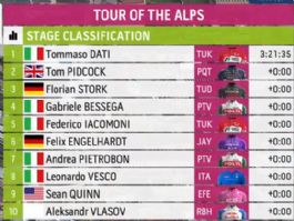 Clasificaciones completas de la 1� etapa del Tour de los Alpes 2026