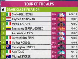 Clasificaciones completas de la 2� etapa del Tour de los Alpes 2026