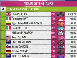 Clasificaciones completas de la 3� etapa del Tour de los Alpes 2026