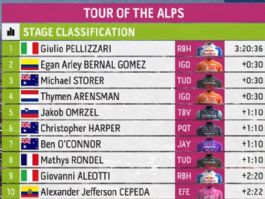 Clasificaciones completas de la 5� etapa del Tour de los Alpes 2026 (�ltima)
