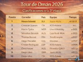 Clasificaciones completas de la 3� etapa del Tour de Om�n 2026