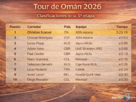 Clasificaciones completas de la 5� y �ltima etapa del Tour de Om�n 2026