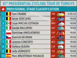 Clasificaciones completas de la 2� etapa del Tour de Turqu�a 2026