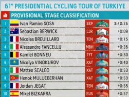 Clasificaciones completas de la 3� etapa del Tour de Turqu�a 2026