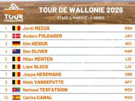 Clasificaciones completas de la 1ª etapa del Tour de Valonia 2026 Clasificaciones completas de la 1ª etapa del Tour de Valonia 2026