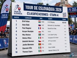 Clasificaciones completas de la 4ª etapa del Tour de Eslovaquia 2026 Clasificaciones completas de la 4ª etapa del Tour de Eslovaquia 2026