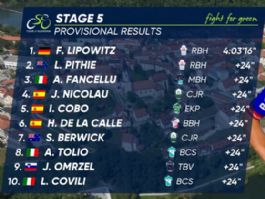 Clasificaciones completas de la 5ª etapa del Tour de Eslovenia 2026 Clasificaciones completas de la 5ª etapa del Tour de Eslovenia 2026