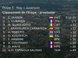 Clasificaciones completas de la 3ª etapa del Tour Femenino de los Pirineos 2026 Clasificaciones completas de la 3ª etapa del Tour Femenino de los Pirineos 2026