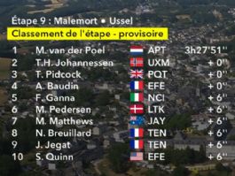 Clasificaciones completas de la 9� etapa del Tour de Francia 2026