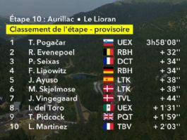 Clasificaciones completas de la 10� etapa del Tour de Francia 2026