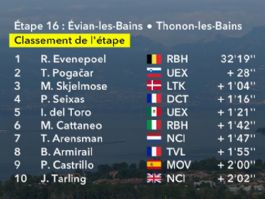 Clasificaciones completas de la 16ª etapa del Tour de Francia 2026 Clasificaciones completas de la 16ª etapa del Tour de Francia 2026