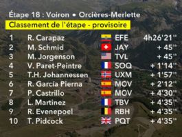 Clasificaciones completas de la 18ª etapa del Tour de Francia 2026 Clasificaciones completas de la 18ª etapa del Tour de Francia 2026