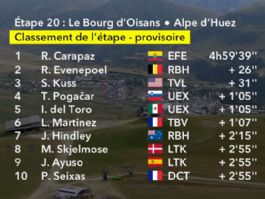 Clasificaciones completas de la 20ª etapa del Tour de Francia 2026 Clasificaciones completas de la 20ª etapa del Tour de Francia 2026