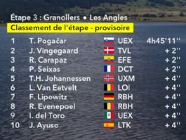 Clasificaciones completas de la 3ª etapa del Tour de Francia 2026 Clasificaciones completas de la 3ª etapa del Tour de Francia 2026