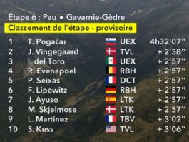 Clasificaciones completas de la 6ª etapa del Tour de Francia 2026 Clasificaciones completas de la 6ª etapa del Tour de Francia 2026