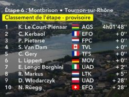 Clasificaciones completas de la 6ª etapa del Tour de Francia Femenino 2026 Clasificaciones completas de la 6ª etapa del Tour de Francia Femenino 2026