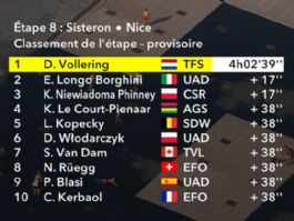 Clasificaciones completas de la 8� etapa del Tour de Francia Femenino 2026