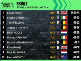 Clasificaciones completas de la 1� etapa del Tour de Gran Breta�a 2026