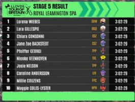Clasificaciones completas de la 5ª etapa del Tour de Gran Bretaña Femenino 2026 (última) Clasificaciones completas de la 5ª etapa del Tour de Gran Bretaña Femenino 2026 (última)