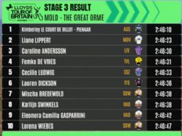 Clasificaciones completas de la 3� etapa del Tour de Gran Breta�a Femenino 2026