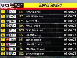Clasificaciones completas de la 1ª etapa del Tour de Guangxi 2026 Clasificaciones completas de la 1ª etapa del Tour de Guangxi 2026
