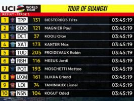 Clasificaciones completas de la 2ª etapa del Tour de Guangxi 2026 Clasificaciones completas de la 2ª etapa del Tour de Guangxi 2026