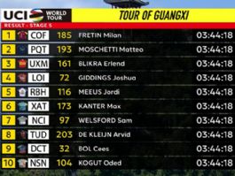 Clasificaciones completas de la 5ª etapa del Tour de Guangxi 2026 Clasificaciones completas de la 5ª etapa del Tour de Guangxi 2026