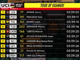 Clasificaciones completas de la 6ª etapa del Tour de Guangxi 2026 Clasificaciones completas de la 6ª etapa del Tour de Guangxi 2026