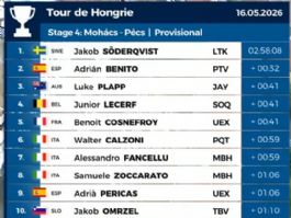 Clasificaciones completas de la 4� etapa del Tour de Hungr�a 2026