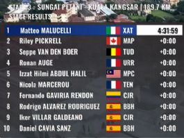 Clasificaciones completas de la 3� etapa del Tour de Langkawi 2026
